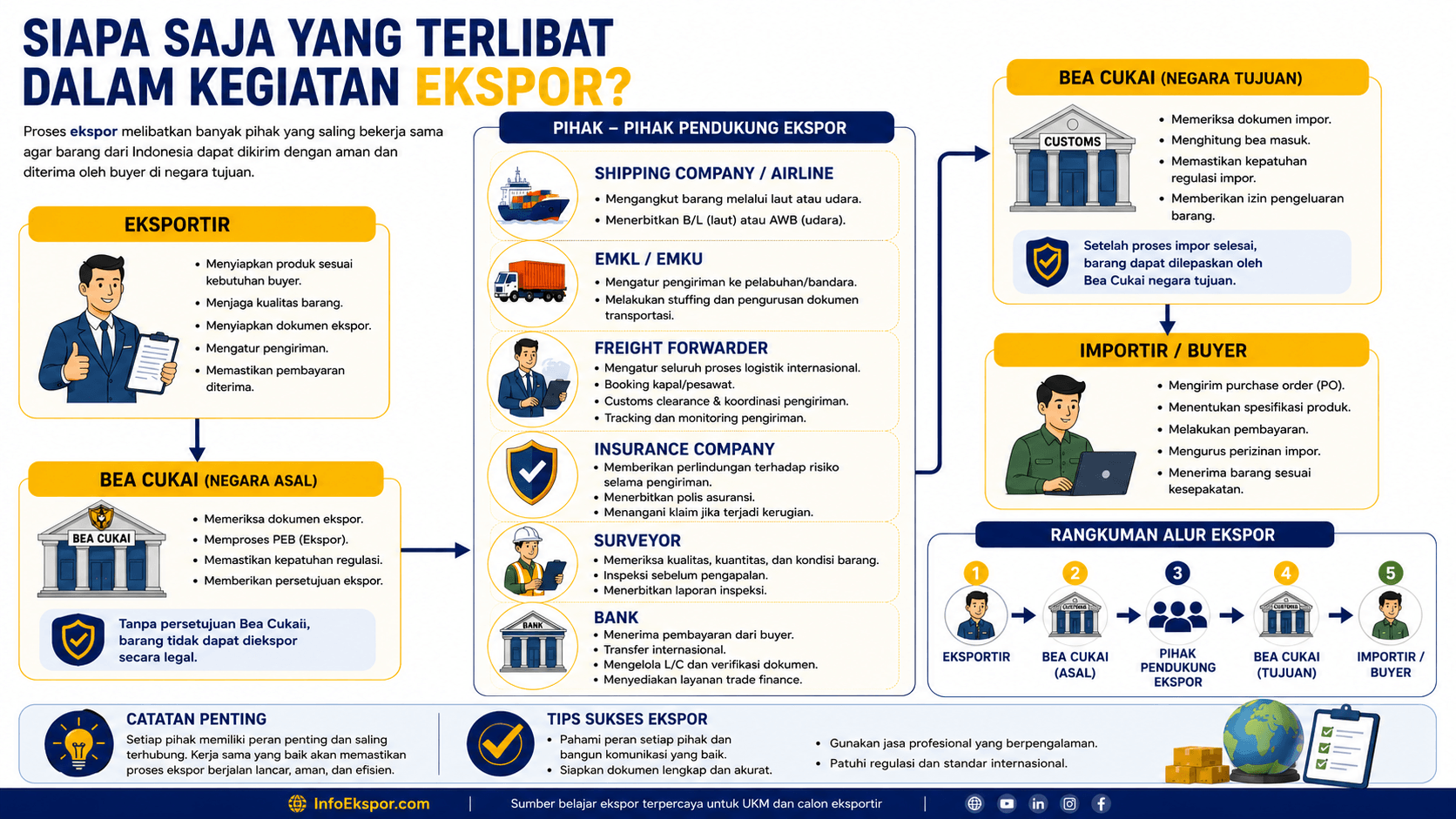 4. Siapa Saja yang Terlibat dalam Proses Ekspor