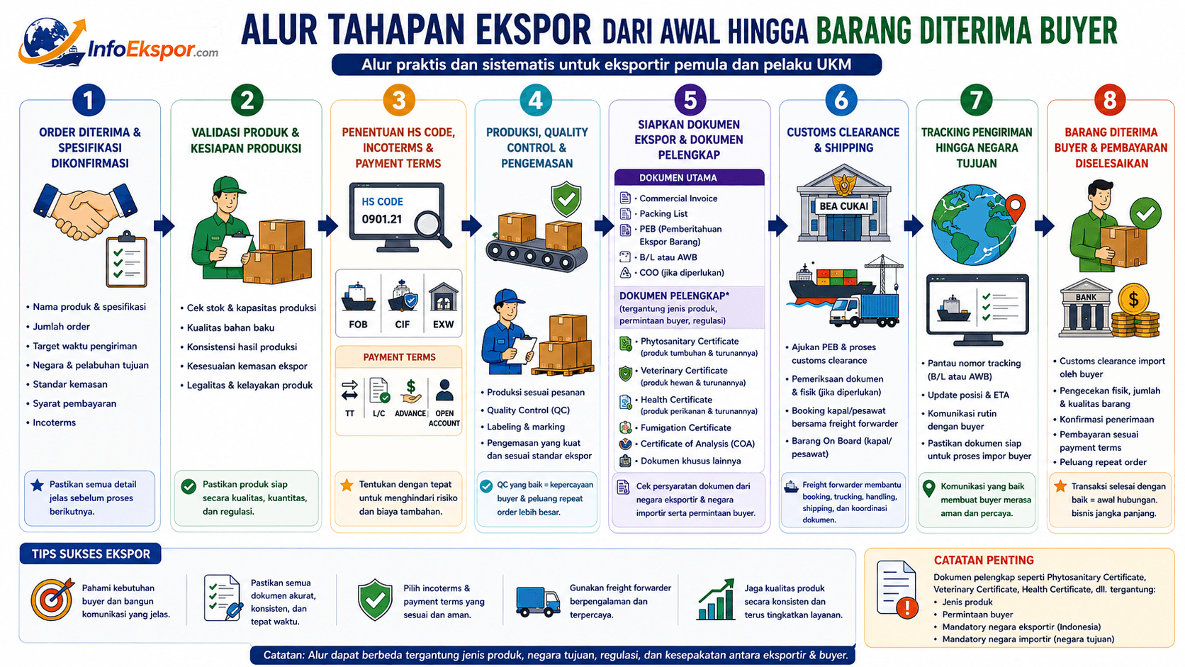 Tahapan Ekspor Dari Awal Hingga Barang Diterima Buyer