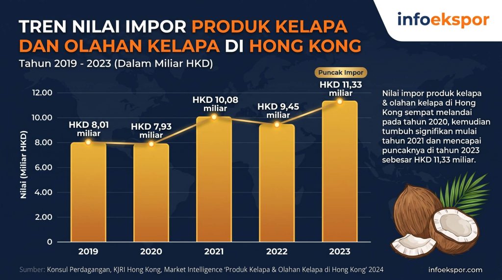 Ekspor Kelapa ke Hong Kong