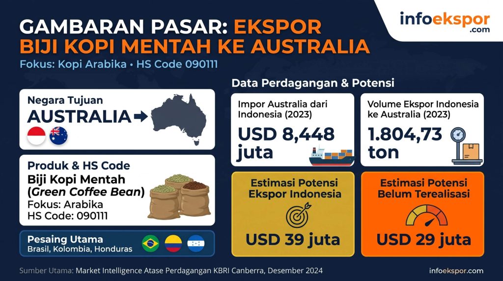 Ekspor Kopi ke Australia