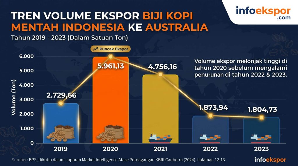 Ekspor Kopi Ke Australia