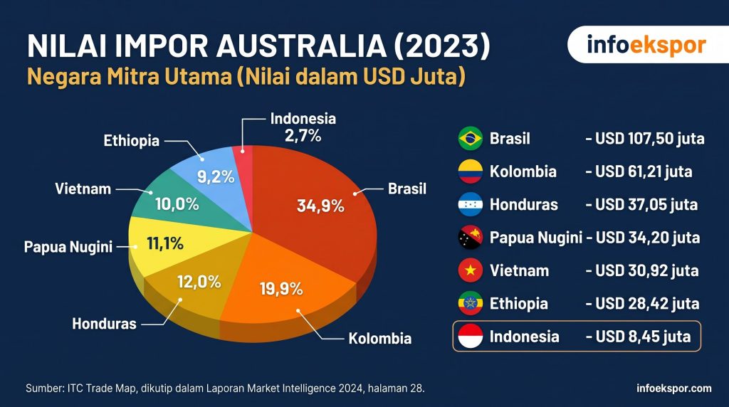 Ekspor Kopi Arabika Ke Australia